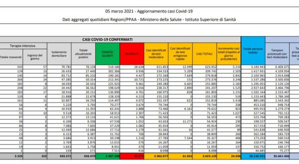 Coronavirus, 24.036 nuovi casi e 297 decessi in 24 ore