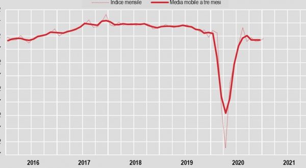 Industria, a gennaio produzione +1% su mese, -2,4% su anno