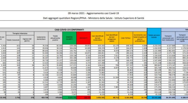 Coronavirus, 19.749 nuovi casi e 376 decessi in 24 ore