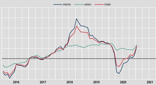 Industria, prezzi produzione a gennaio +1,4% su mese, -0,3% su anno