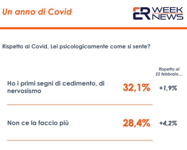 Covid, il 32% degli italiani accusa i primi segnali di cedimento