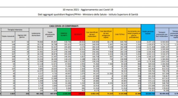 Coronavirus, 22.409 nuovi casi e 332 decessi in 24 ore