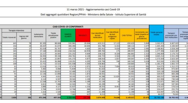 Coronavirus, 25.673 nuovi casi e 373 decessi in 24 ore