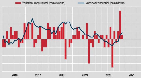 Inflazione, a febbraio +0,1%, su anno +0,6%