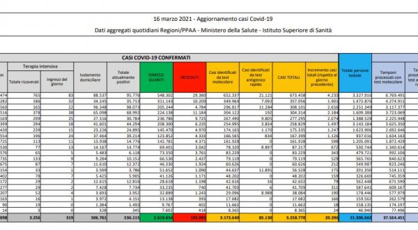 Coronavirus, 20.396 casi e 502 decessi in 24 ore