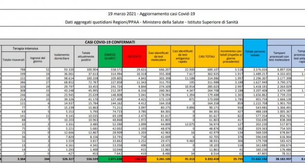 Coronavirus, 25.735 nuovi casi e 386 decessi in 24 ore