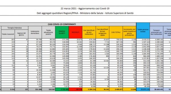 Coronavirus, 13.846 nuovi casi e 386 decessi in 24 ore