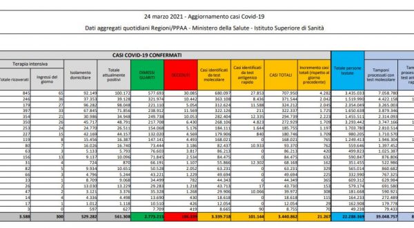 Coronavirus, 21.267 nuovi casi e 460 decessi in 24 ore