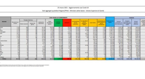 Coronavirus, 23.696 nuovi casi e 460 morti nelle ultime 24 ore