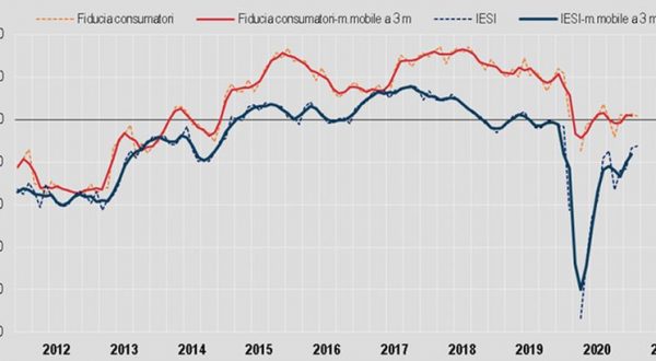 A marzo cala la fiducia dei consumatori, cresce fra le imprese