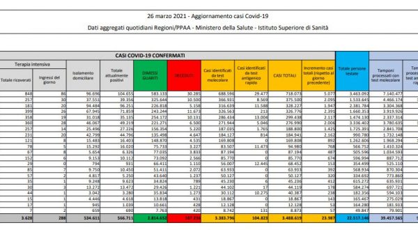 Coronavirus, 23.987 nuovi casi e 457 decessi in 24 ore