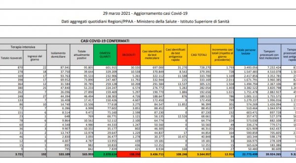 Coronavirus, 12.916 nuovi casi e 417 decessi in 24 ore