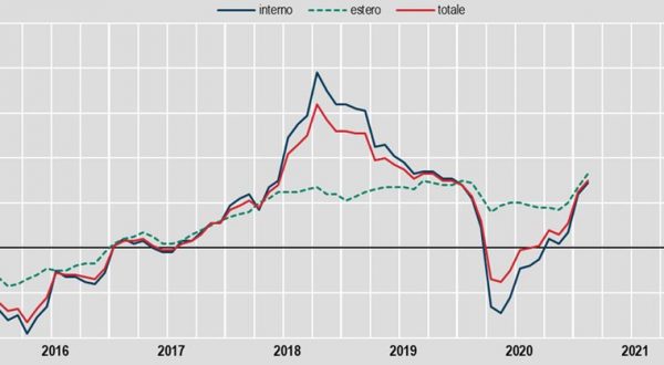 Industria, prezzi produzione a febbraio +0,5% su mese, +0,7% su anno