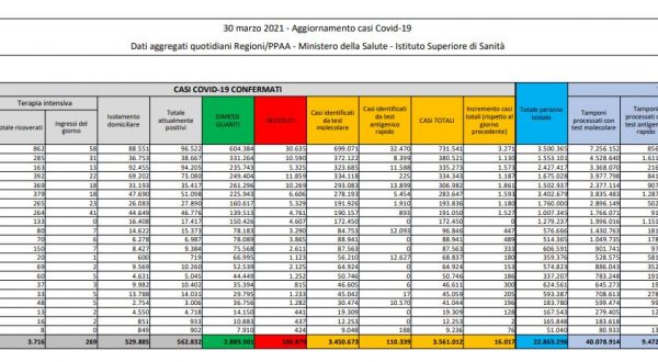 Covid, 16.017 nuovi casi e 529 decessi, ma mancano i dati della Sicilia