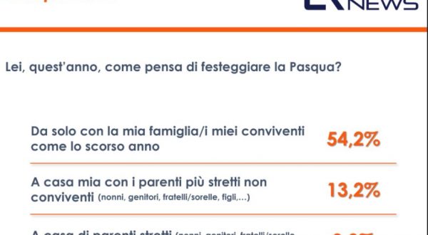 Pasqua, tre italiani su quattro rispetteranno le regole anticovid