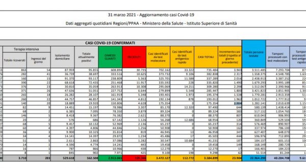 Coronavirus, 23.904 nuovi casi e 467 decessi