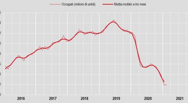 A febbraio tasso di disoccupazione al 10,2%