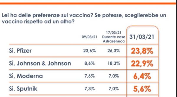 Vaccini, un sondaggio: cresce la fiducia in Johnson & Johnson