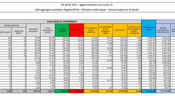 Covid, 18.938 nuovi casi, su 718 decessi pesa ricalcolo Sicilia