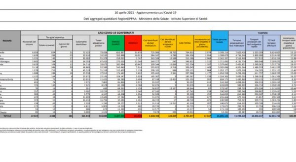 Coronavirus, 17.567 nuovi positivi e 344 decessi nelle ultime 24 ore