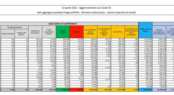 Coronavirus, 9.789 nuovi casi e 358 decessi in 24 ore