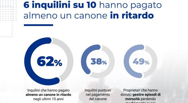 Affitti, 62% degli inquilini ha pagato almeno un canone in ritardo