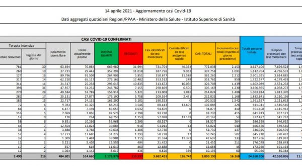 Coronavirus, 16.168 nuovi casi e 469 decessi in 24 ore