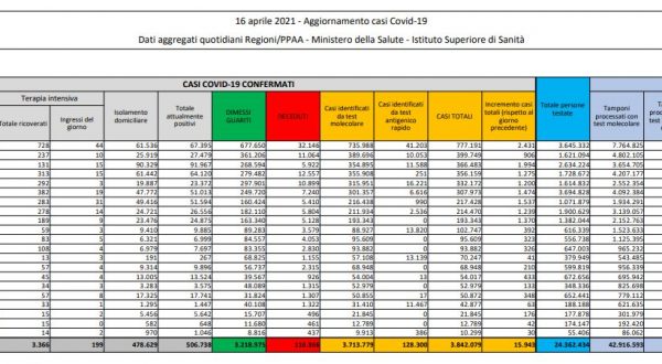 Coronavirus, 15.943 nuovi casi e 429 decessi in 24 ore