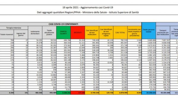 Coronavirus, 8.864 nuovi casi e 316 decessi in 24 ore