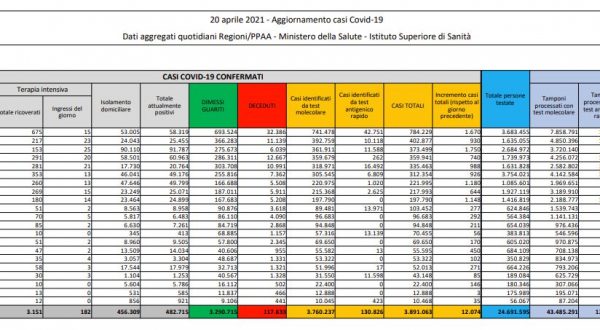 Coronavirus, 12.074 nuovi casi e 390 decessi in 24 ore