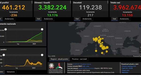 Covid, 13.158 nuovi casi in 24 ore e 217 decessi