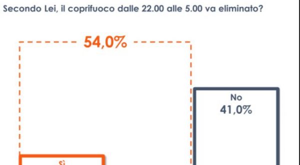 Covid, coprifuoco: 29% vorrebbe eliminarlo, 25% lo vorrebbe cambiare