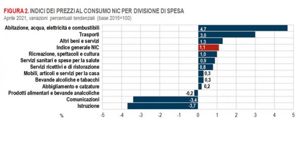 Ad aprile prezzi beni energetici trainano crescita dell’inflazione