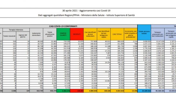 Coronavirus, 13.446 nuovi casi e 263 decessi in 24 ore