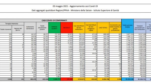 Coronavirus, 5.948 nuovi casi e 256 decessi in 24 ore