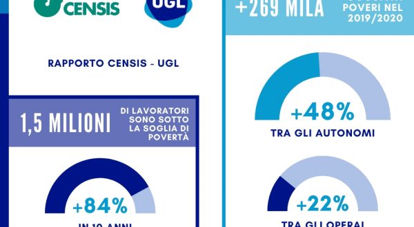 Rapporto UGL-Censis, in Italia 1,5 milioni di lavoratori poveri