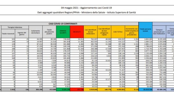 Coronavirus, 9.116 nuovi casi e 305 decessi in 24 ore