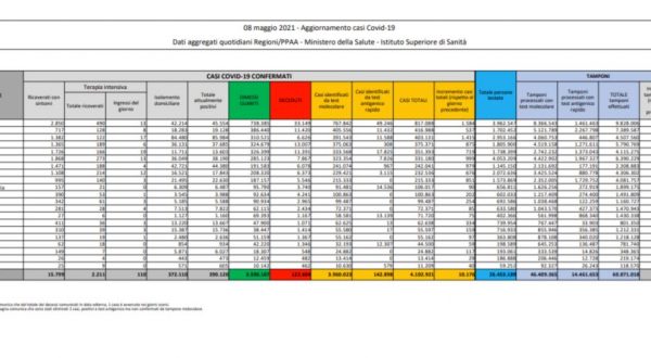 Coronavirus, 10.176 nuovi casi e 224 decessi nelle ultime 24 ore