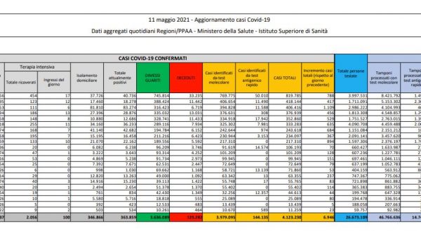 Covid, 6.946 nuovi casi e 251 decessi in 24 ore