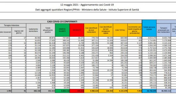 Coronavirus, 7.852 nuovi casi e 262 decessi in 24 ore