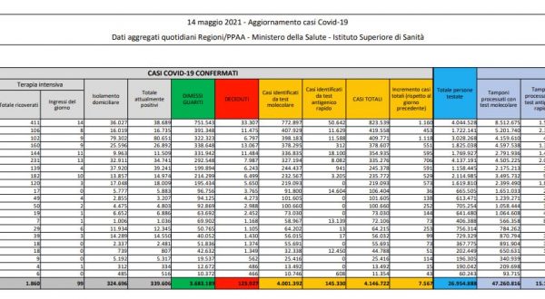 Coronavirus, 7.567 nuovi casi e 182 decessi in 24 ore