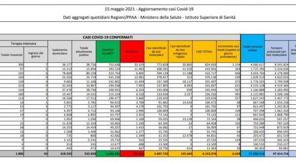 Covid, 6.659 nuovi casi e 136 decessi in 24 ore