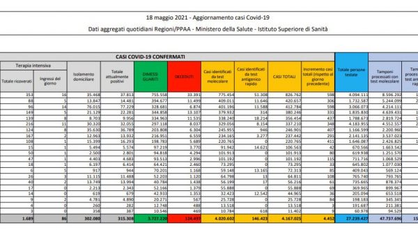 Covid, 4.452 nuovi casi e 201 decessi in 24 ore