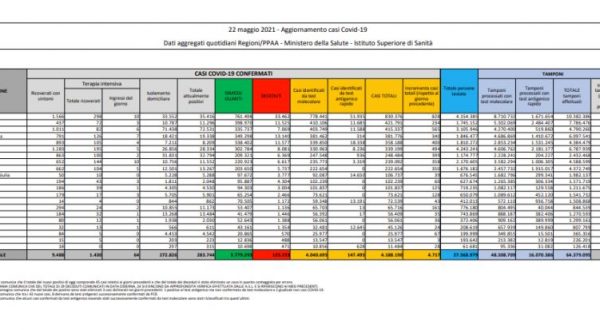 Coronavirus, 4.717 nuovi casi e 125 decessi nelle ultime 24 ore