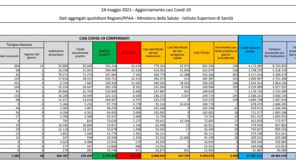 Covid, 2.490 nuovi casi e 110 decessi in 24 ore