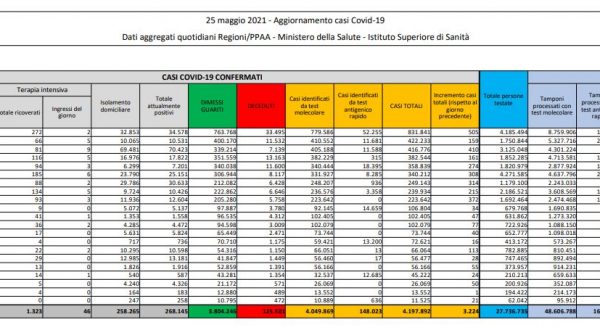 Covid, 3.224 nuovi casi e 166 decessi in 24 ore