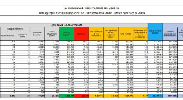 Covid, 4.147 nuovi casi e 171 decessi in 24 ore