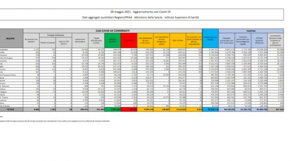 Covid, 3.351 nuovi casi e 83 decessi nelle ultime 24 ore