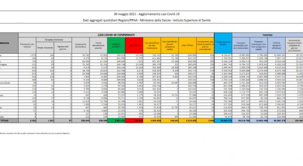 Covid, 2.949 nuovi casi e 44 decessi nelle ultime 24 ore