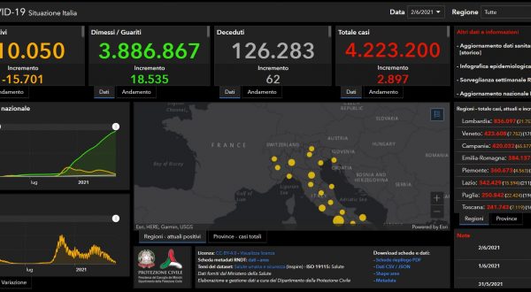 Covid, 2.897 nuovi casi e 62 decessi in Italia